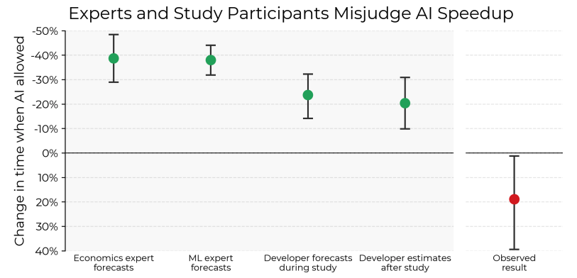 Graph showing that economics experts, ML experts and developers forecast that AI will speedup the tasks but the observed result shows the opposite