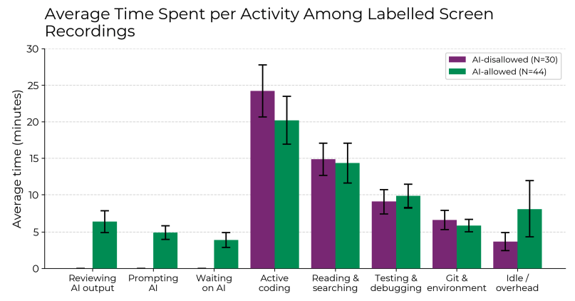 Graph showing that developers spend less time on coding, equal time on searching and more time on AI usage